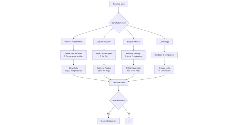 Bubble Film Machine The flowchart below summarizes key troubleshooting steps for quick reference