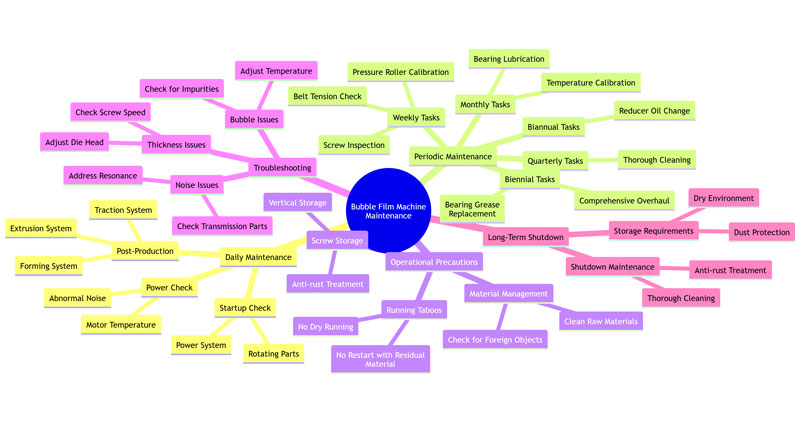 Bubble Film Machine Maintenance Guide China